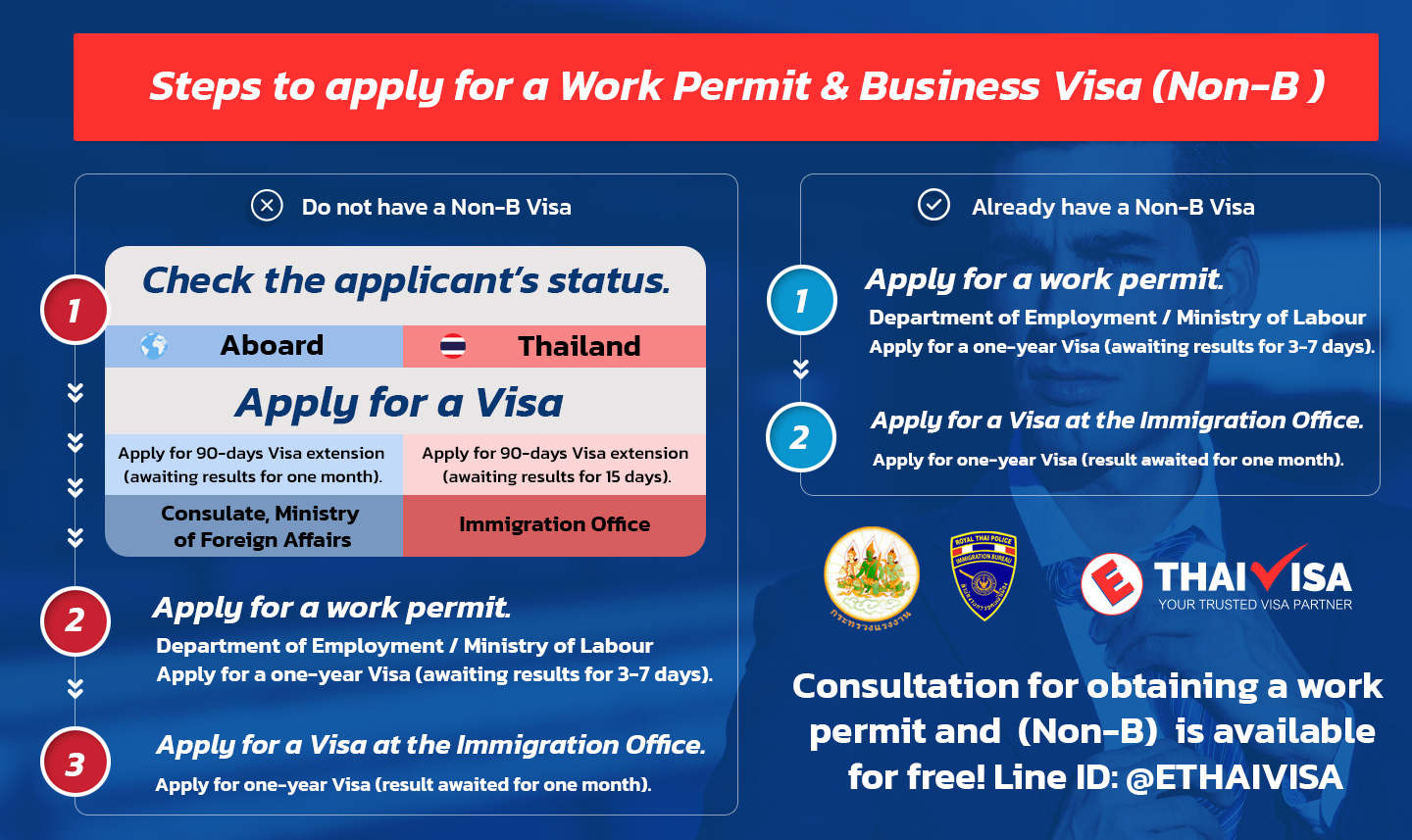 Steps to apply for a Work Permit and Business Visa.